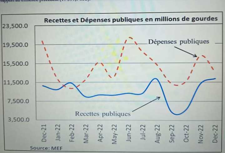 L’économie nationale continue d’être impactée par les turbulences socio-politiques, s’est alarmée la Banque de la République (BRH)