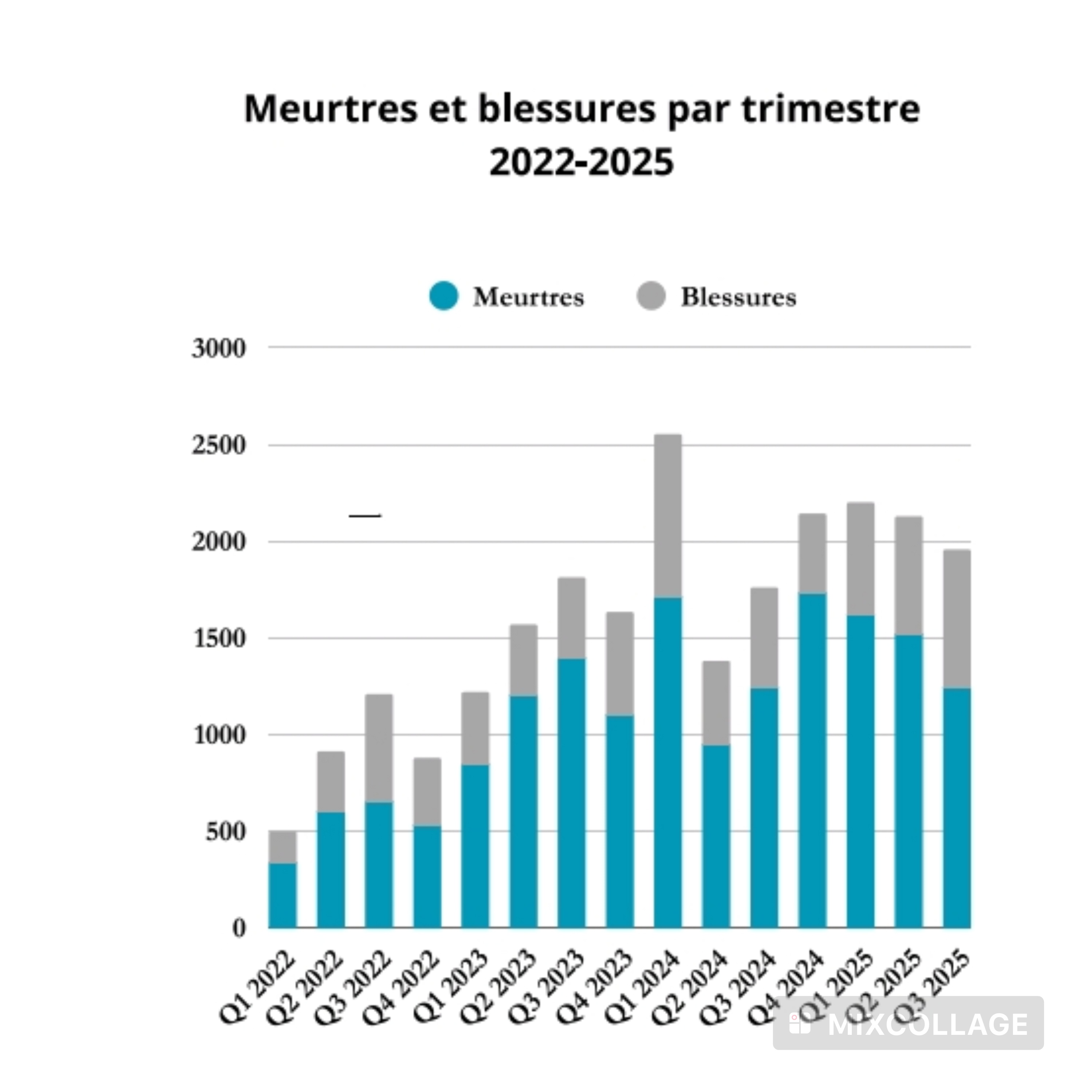 Haïti : plus de 1 200 morts en trois mois, selon le BINUH