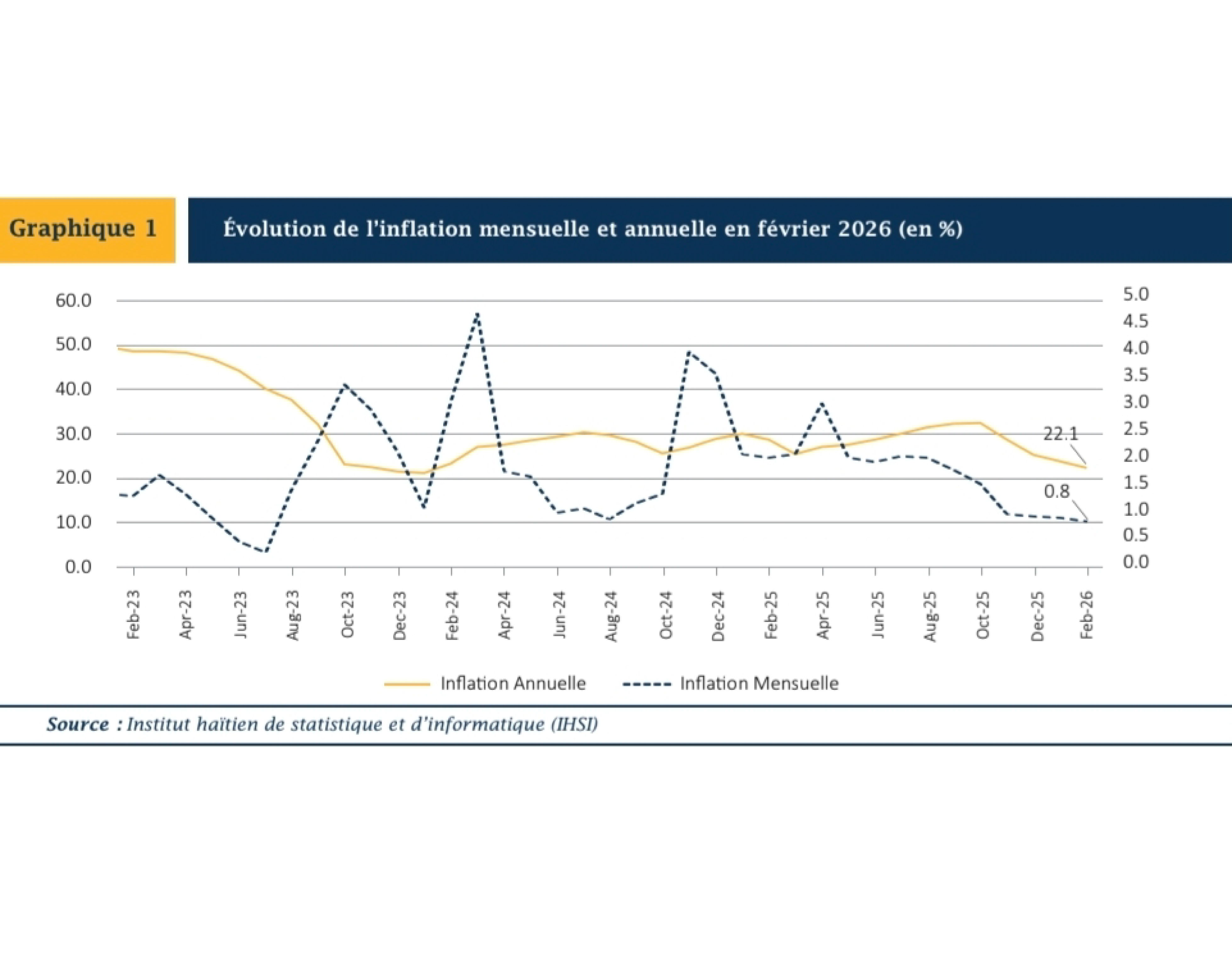 Légère baisse de l’inflation en février, mais une remontée est attendue