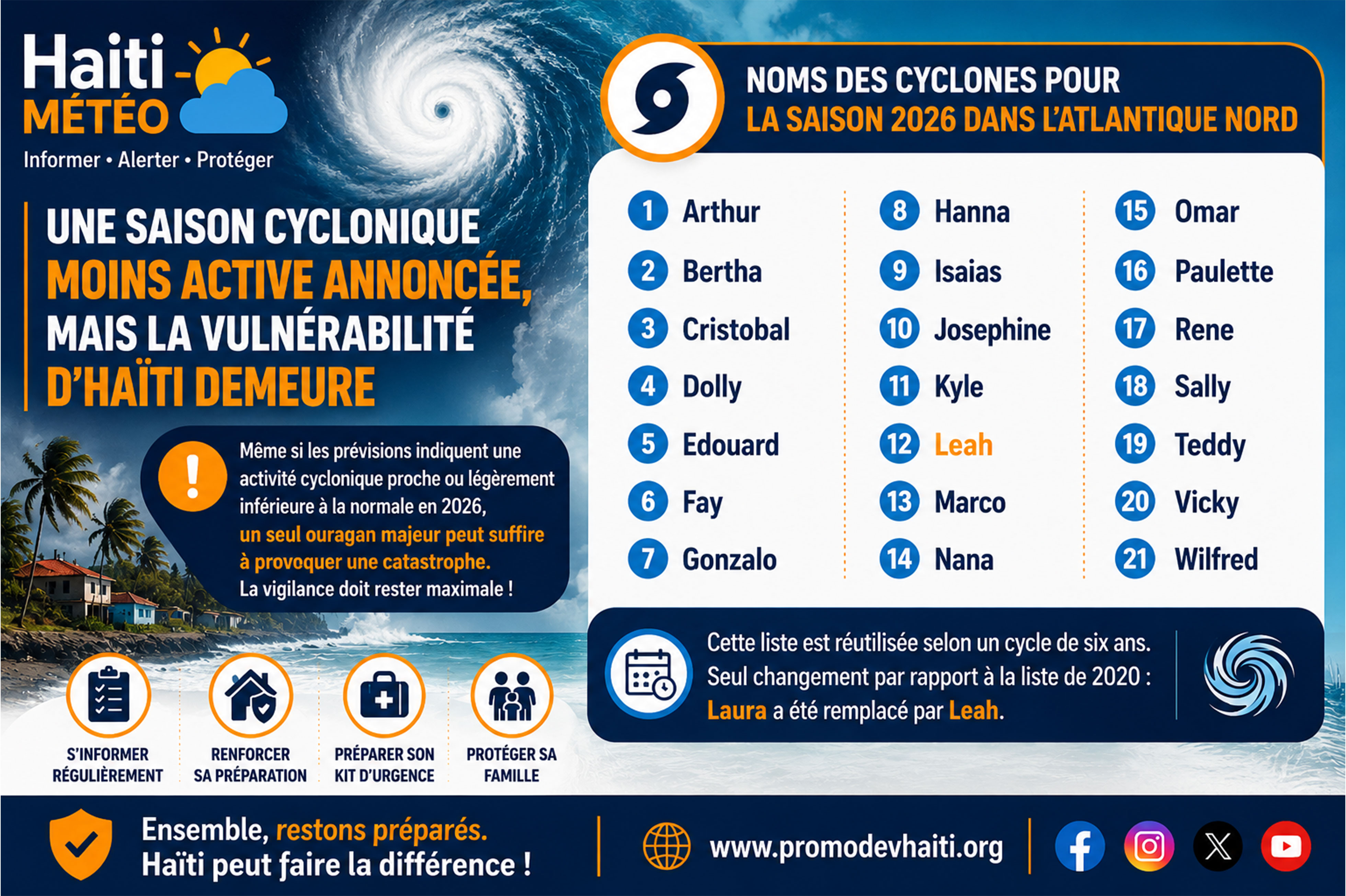 Haïti-MÉTÉO : Une saison cyclonique moins active annoncée, mais la vulnérabilité d’Haïti demeure