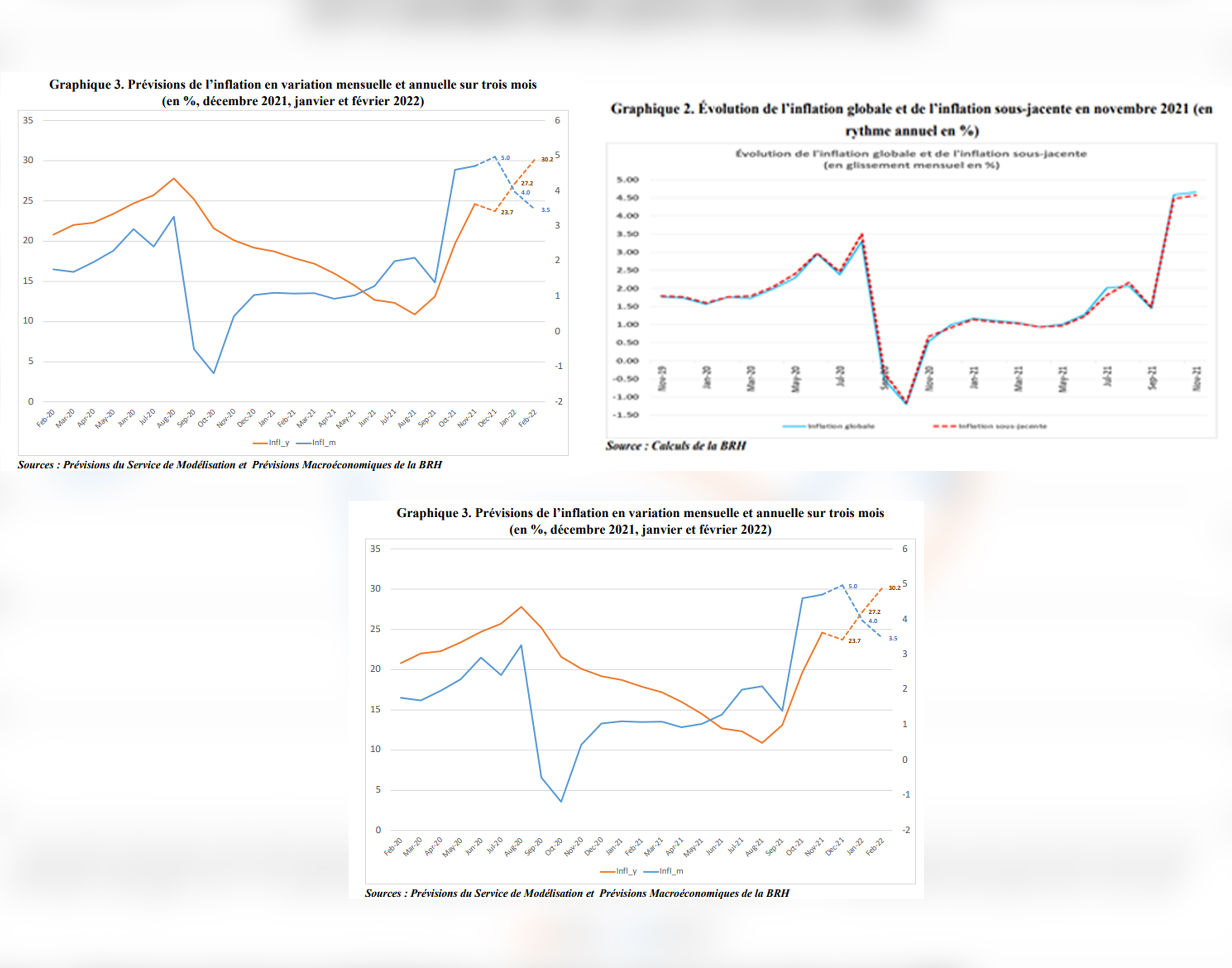Évolution de l’inflation globale en novembre 2021