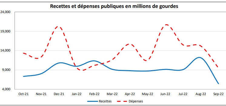 Une quatrième année de croissance négative pour l'économie haïtienne