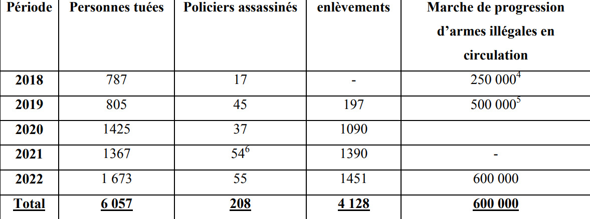 Au moins 6 000 personnes tuées par des bandits armés de 2018 à 2022, selon une organisation des droits humains