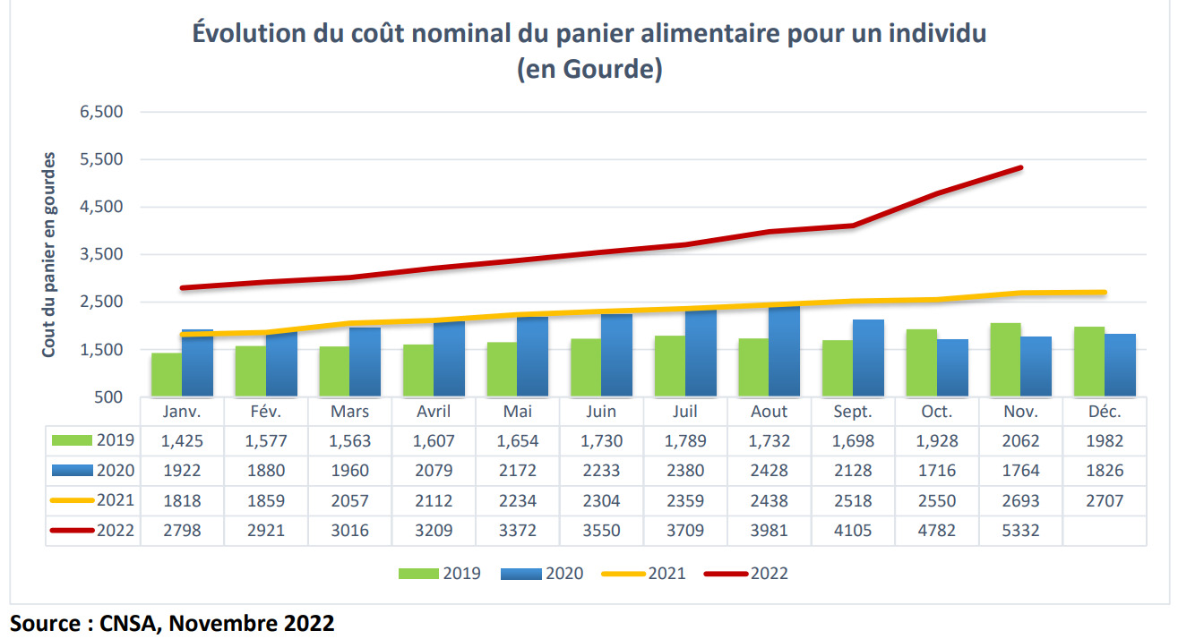 De septembre 2022 à février 2023, au moins 4,7 millions de personnes concernées par l’insécurité alimentaire