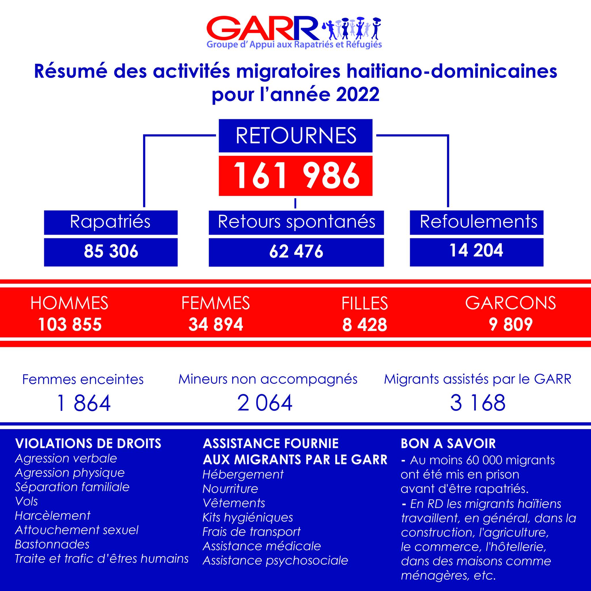 161 986 migrants haïtiens rapatriés pour l’année 2022, selon le GARR