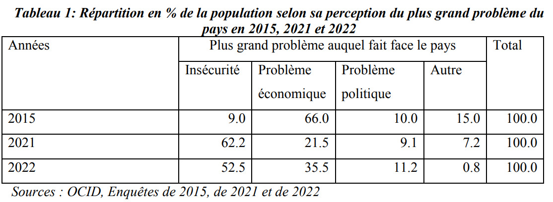L’OCID présente les résultats de son enquête sur les politiques publiques