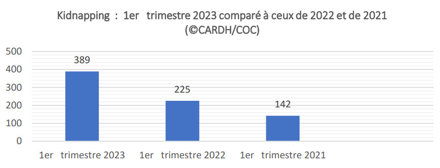 CARDH : augmentation exagérée du kidnapping pour les trois derniers mois