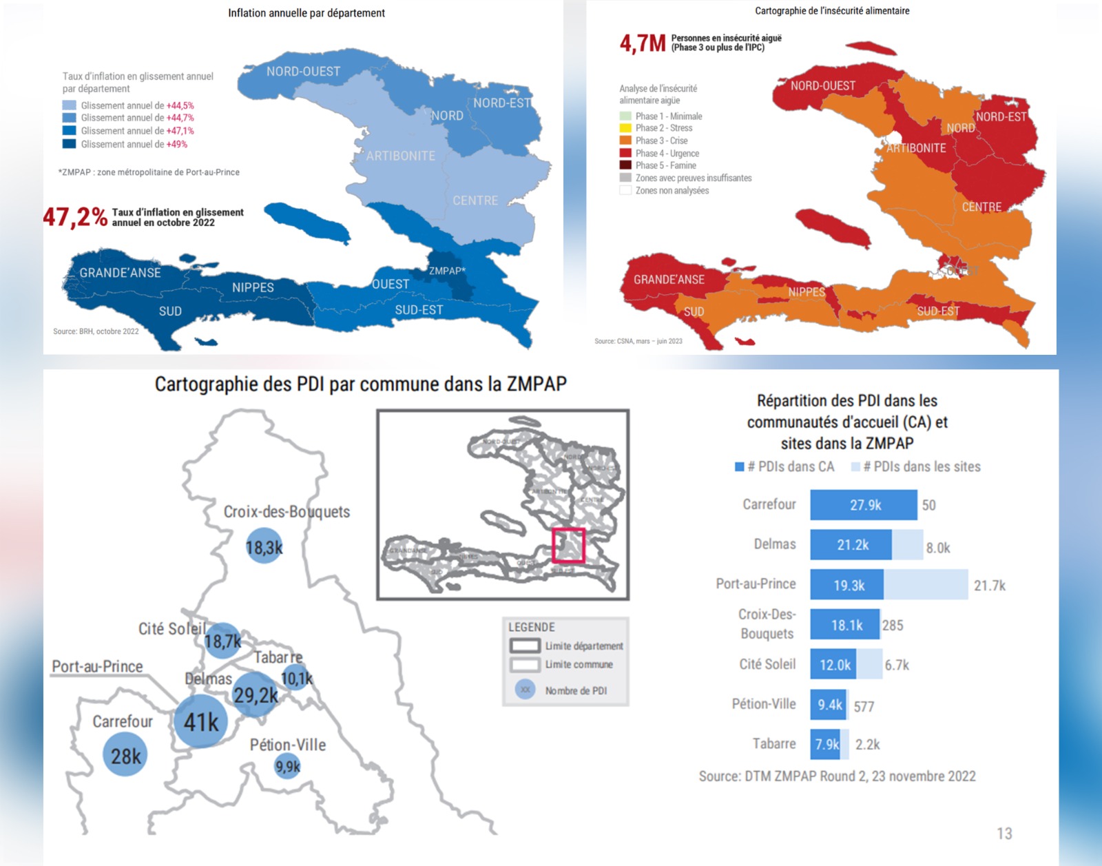 5,2 millions d’Haïtiens ont besoin d’une aide humanitaire, selon l’OCHA