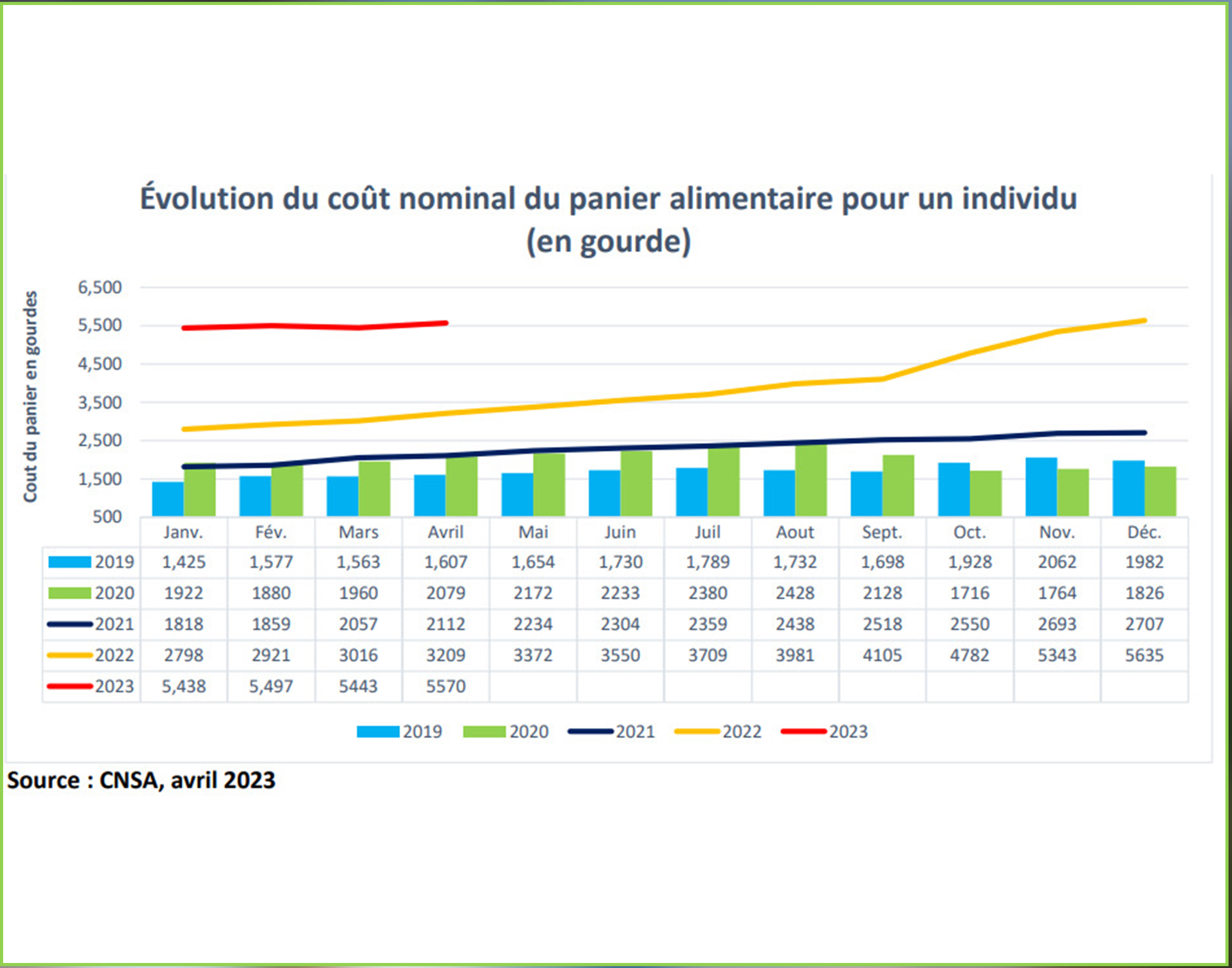 Les prix exorbitants des produits mettent en péril la population