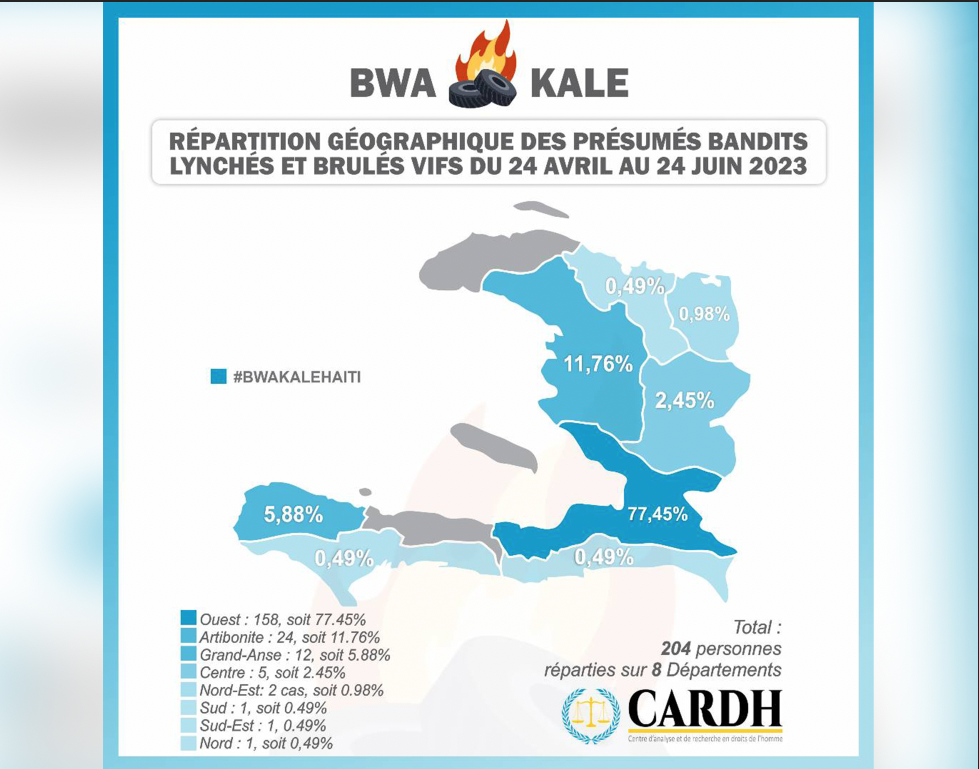 «Bwa kale»: 204 présumés bandits tués du 24 avril au 24 juin, selon le CARDH