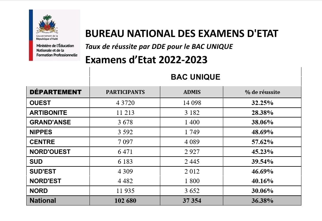 Résultats du bac 2023: «  C'est le reflet du contexte actuel », estime Magalie Georges