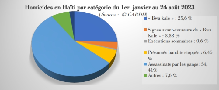 Insécurité:  augmentation alarmante des enlèvements et des homicides