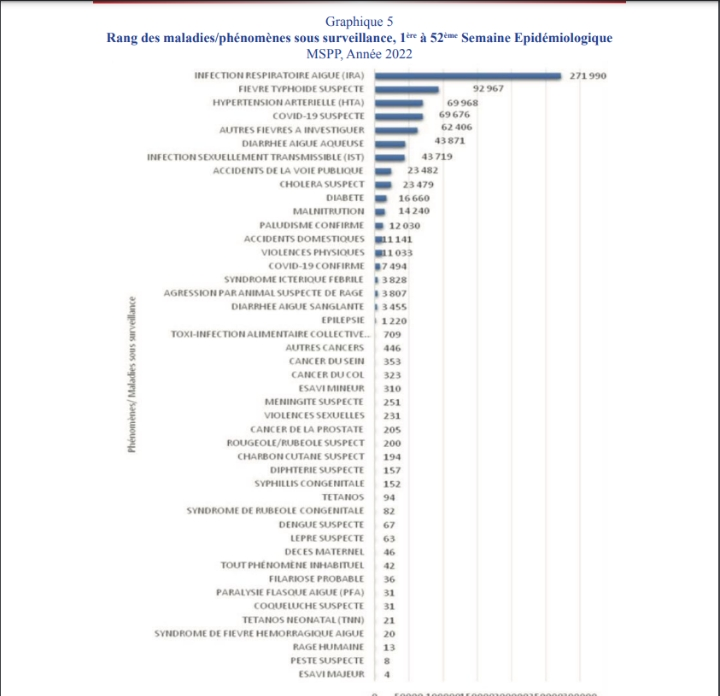 Augmentation significative des cas de morbidité en Haïti en 2022