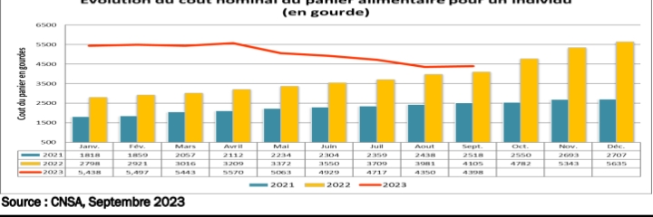 Plus d'un million de personnes se trouvent en phase 4 de l'IPC, selon la CNSA
