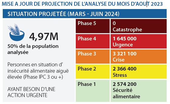 Environ 5 millions d'Haïtiens touchés par l'insécurité alimentaire aigüe, selon la CNSA
