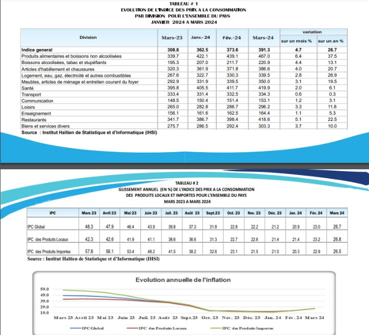 Hausse de l'inflation à plus de 26% en mars