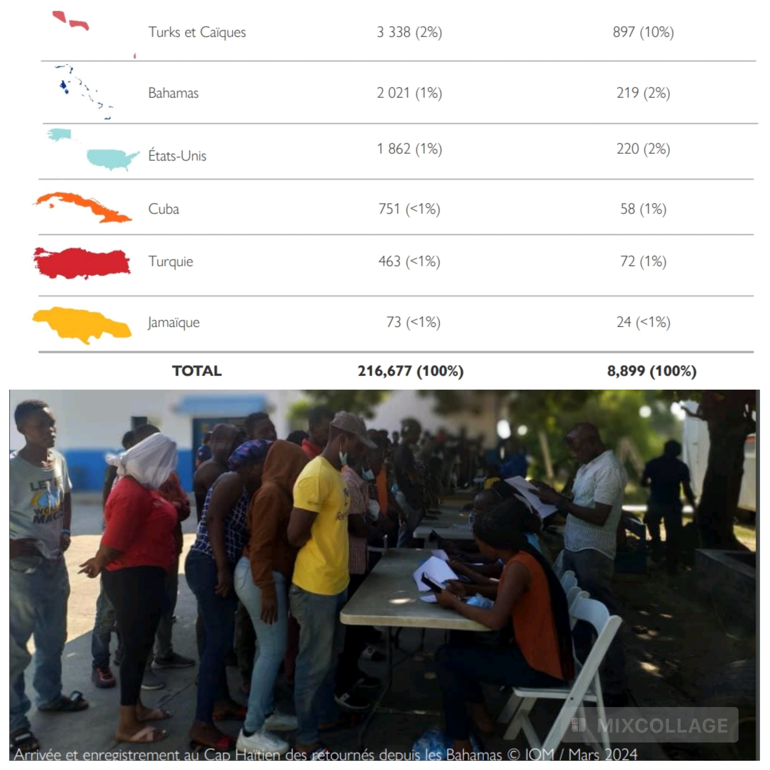 Plus de 216 000 Haïtiens retournés de force en 2023, révèle OIM