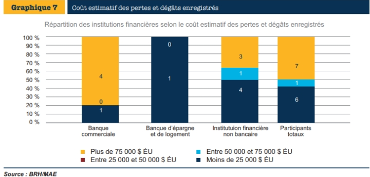 Des pertes importantes en ressources humaines enregistrées dans le système financier