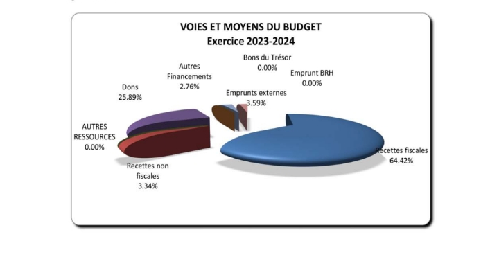 Budget rectificatif 2023-2024: le gouvernement accorde la priorité au Programme d’investissement public