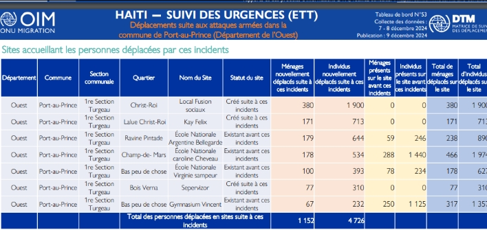 Plus de 4 700 nouveaux déplacés en 2 jours