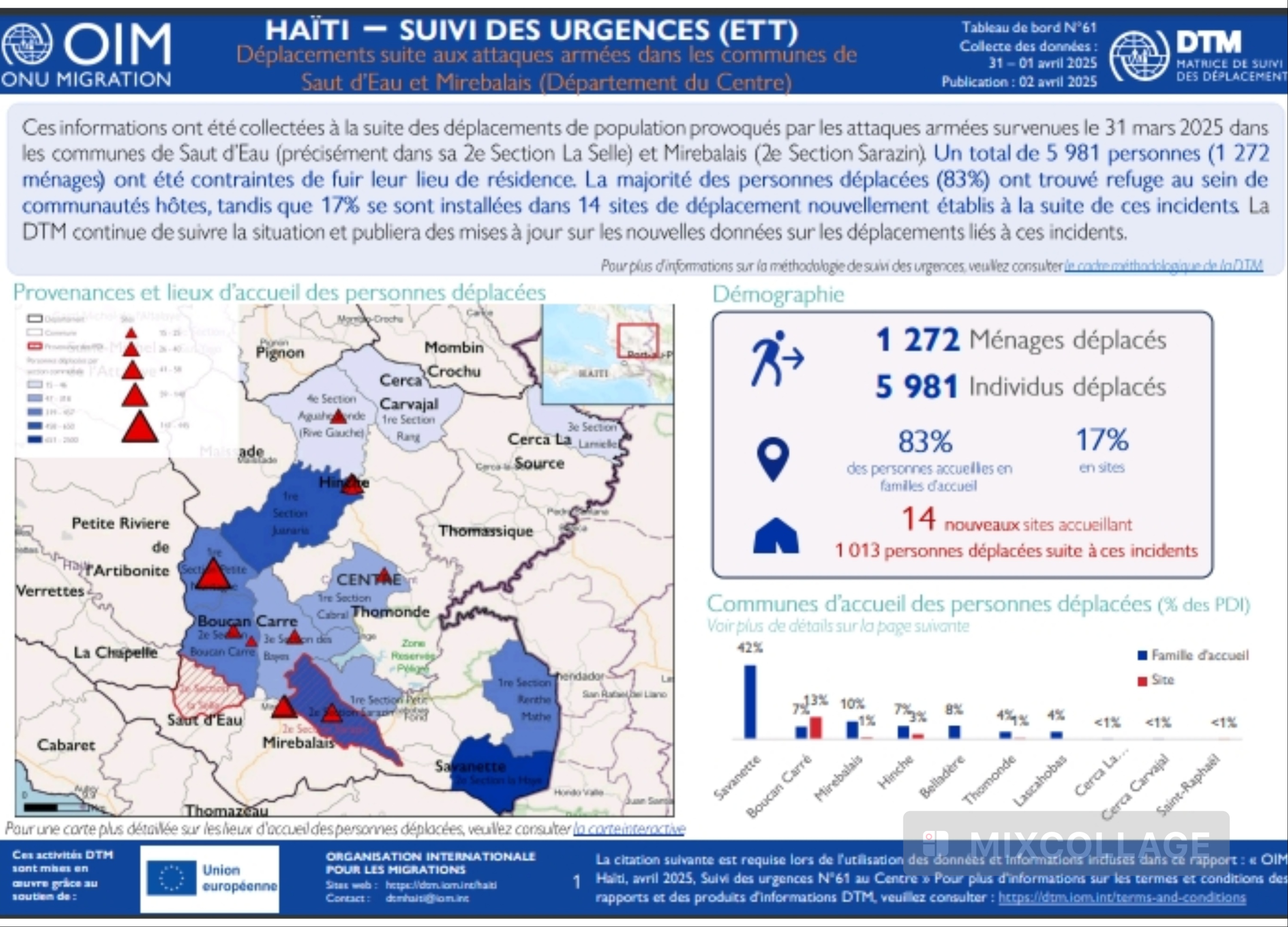 Mirebalais : Plus de 5900 déplacés internes à la suite des attaques armées du 31 mars 2025