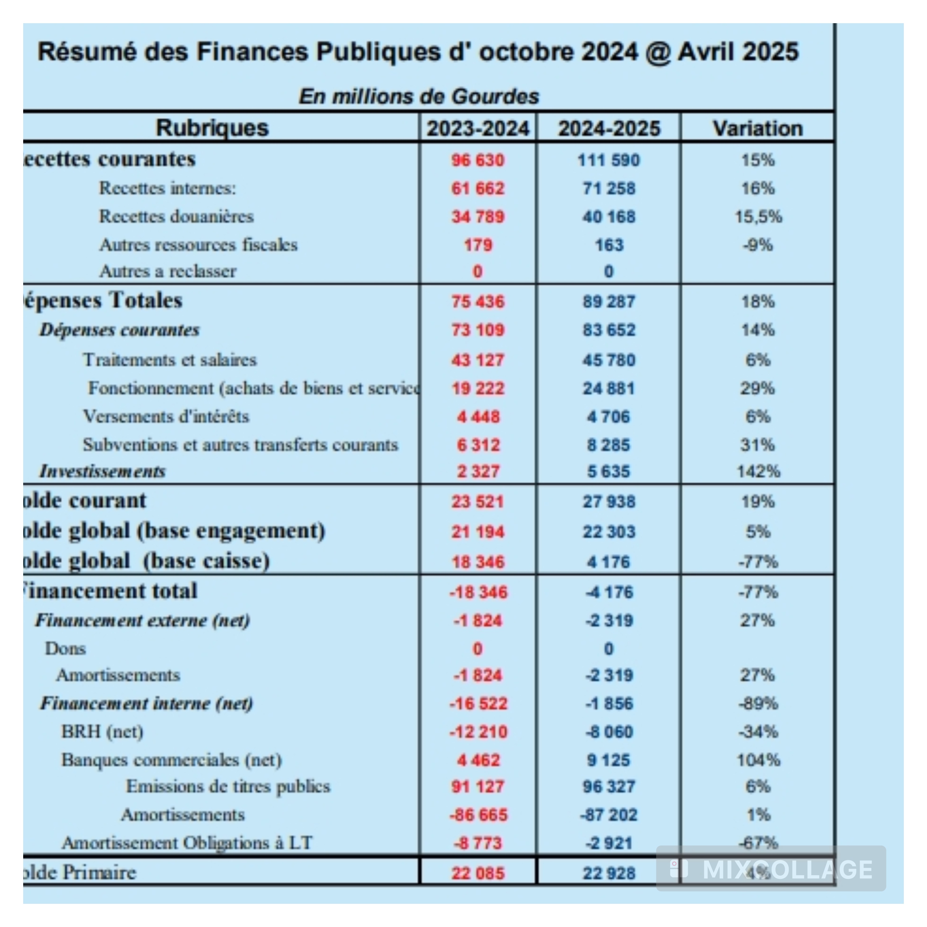 Les dépenses publiques en hausse de 18 % sur les sept premiers mois de l’exercice fiscal 2024-2025