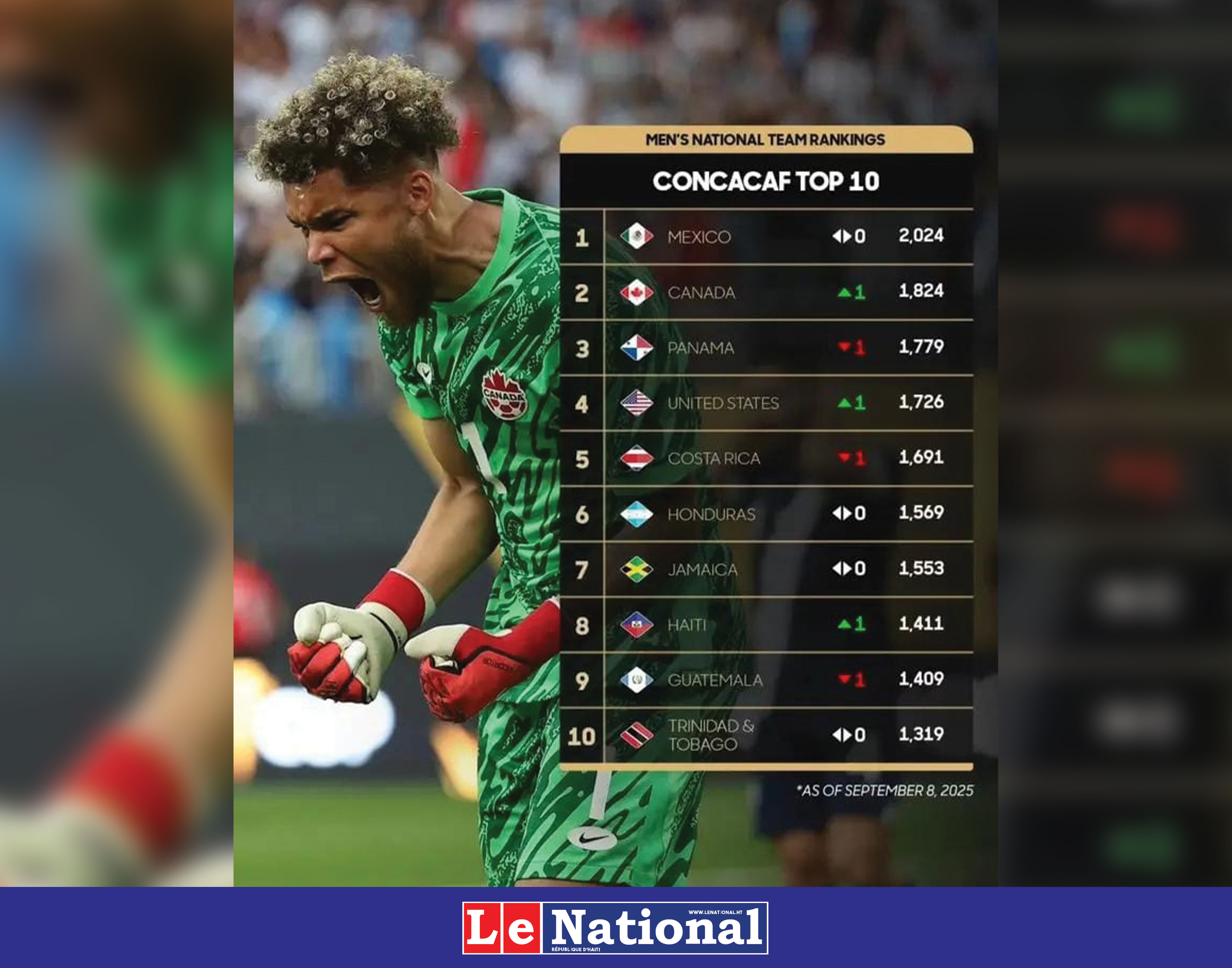 Haïti progresse au classement de la Concacaf !