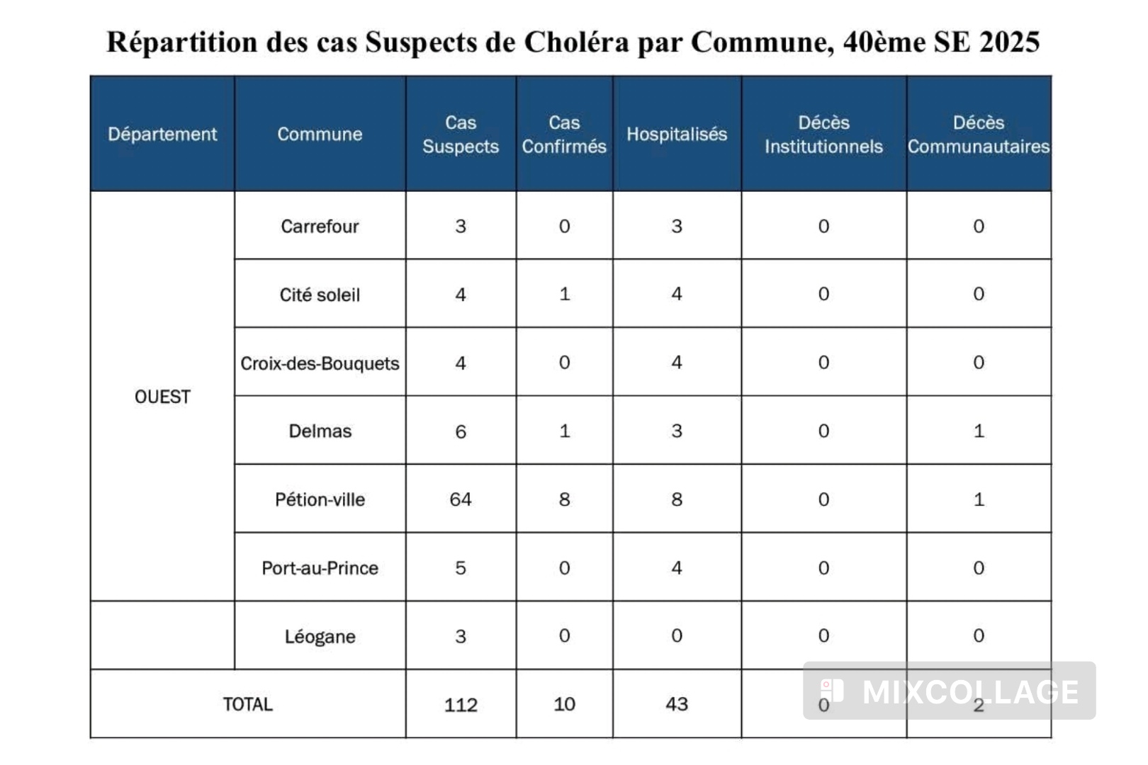 Le choléra refait surface dans la région métropolitaine de Port-au-Prince