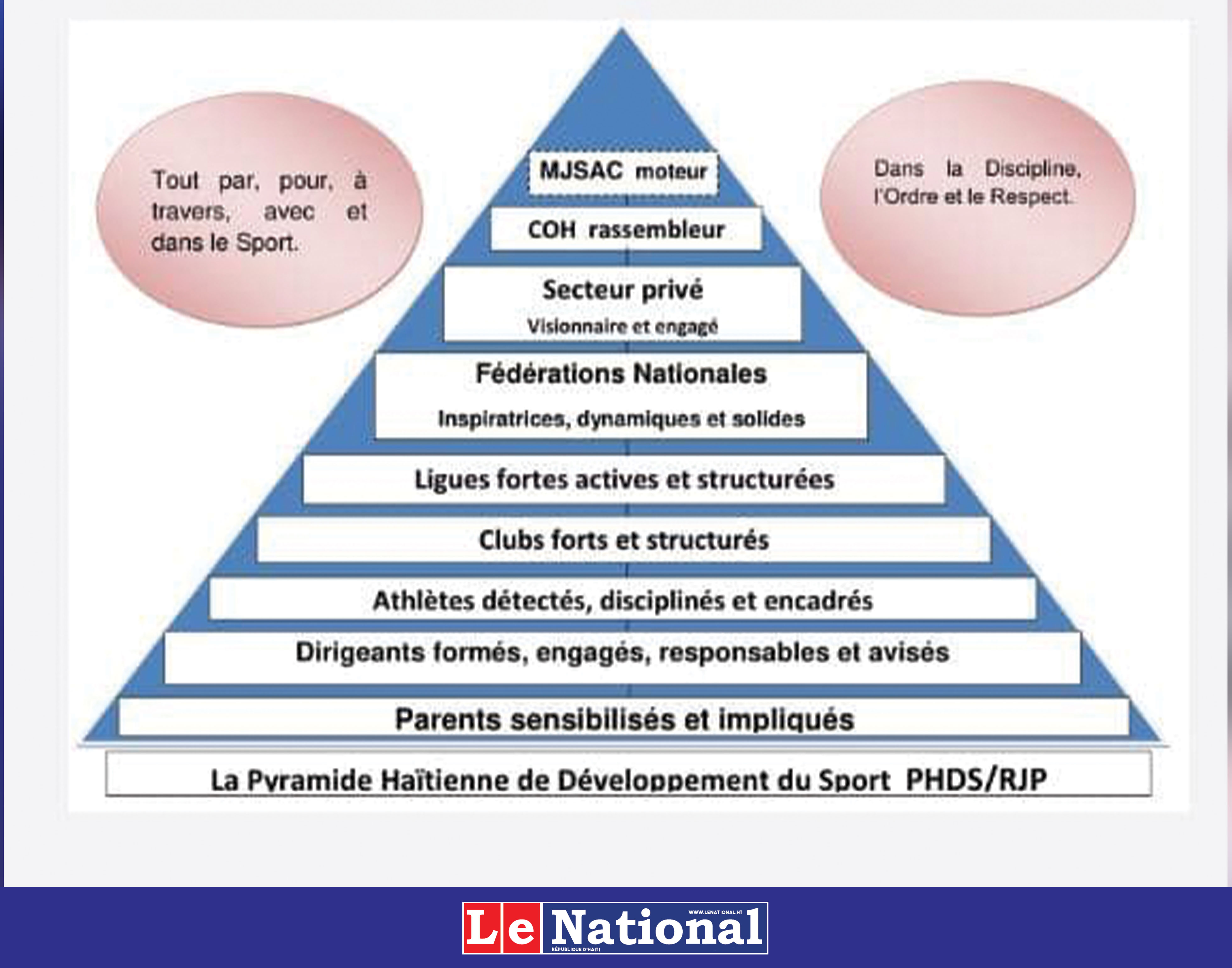 Le sport haïtien et le système