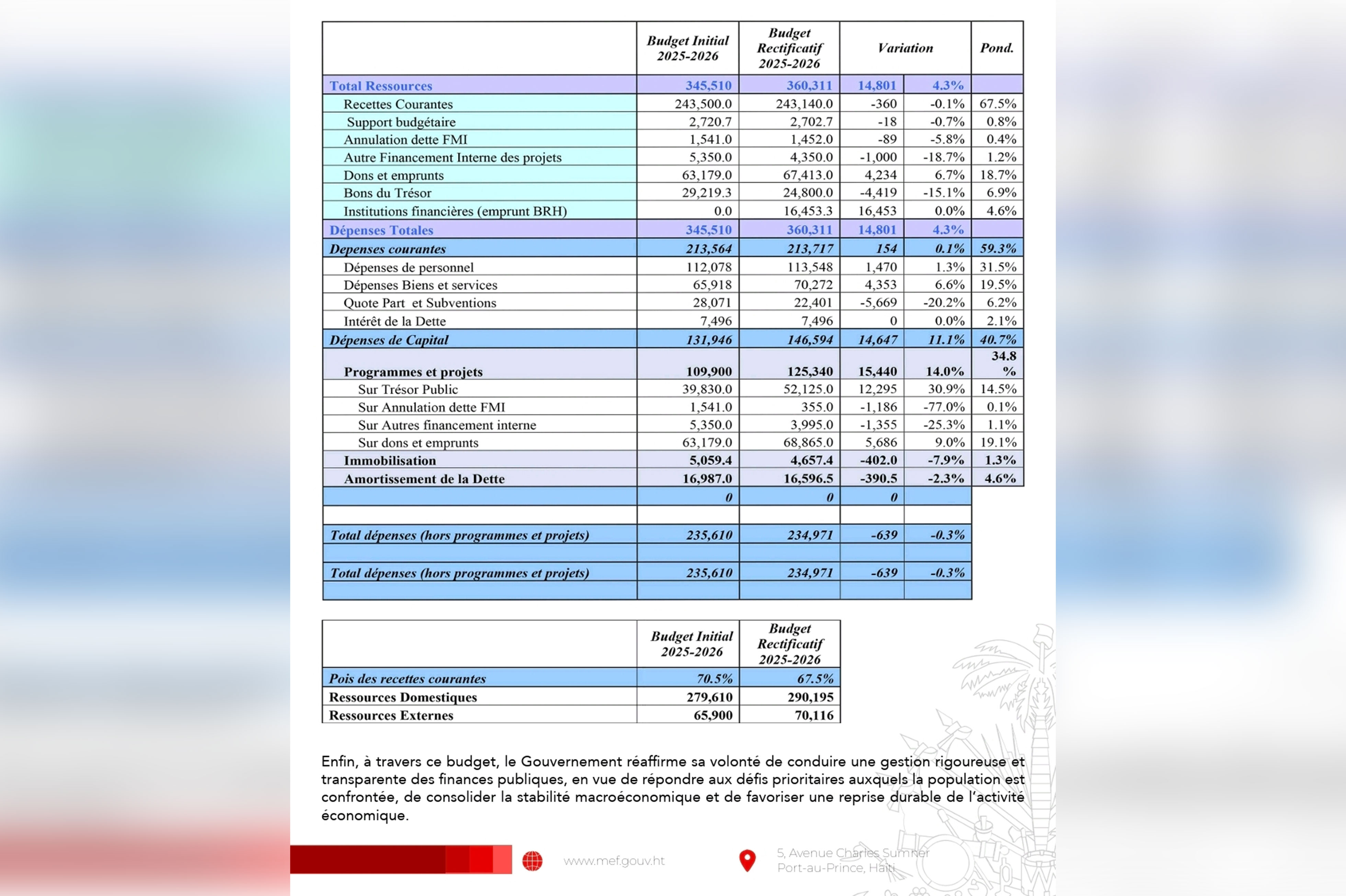 Haïti : Adoption du budget rectificatif estimé à 360,3 milliards de gourdes