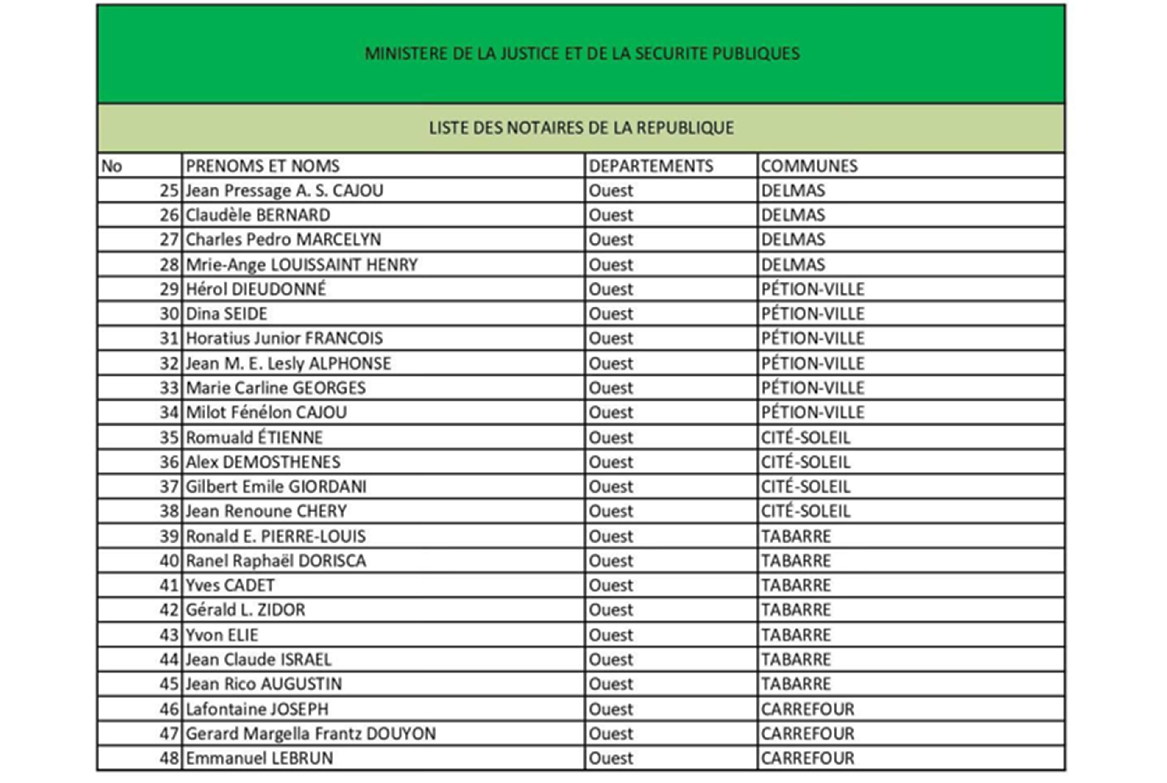 Haïti –Élections : le MJSP facilite les démarches des candidats et publie une liste de 433 notaires agréés