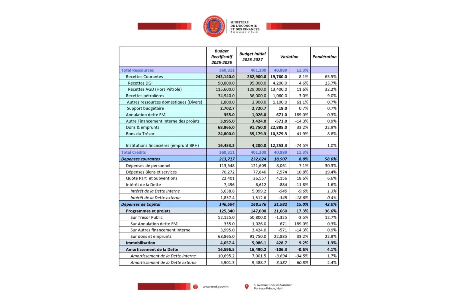 Les grandes lignes du budget de l’exercice fiscal 2026-2027