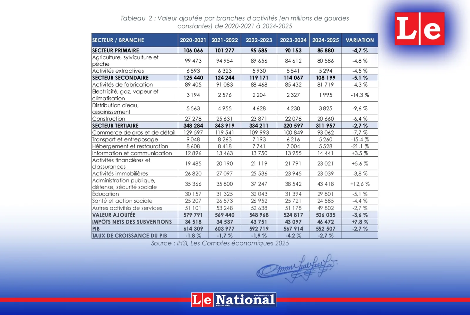 Budget 2024-2025 : les projets d’investissement n’ont été exécutés qu’à 46,8 %, selon la CSCCA