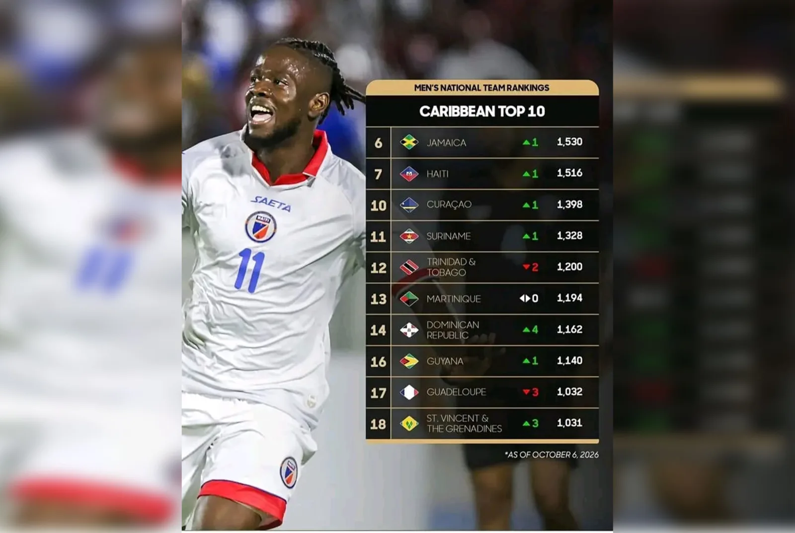 Haïti parmi les sept meilleures nations de la CONCACAF !